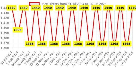 myntra.com SOIE Full Coverage Minimiser Non Padded Non-Wired Bra soie Price History Graph from 31 Jul 2024 to 16 Jun 2025