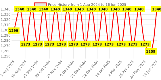 myntra.com SOIE Full Coverage Minimiser Non Padded Non-Wired Bra soie Price History Graph from 1 Aug 2024 to 16 Jun 2025