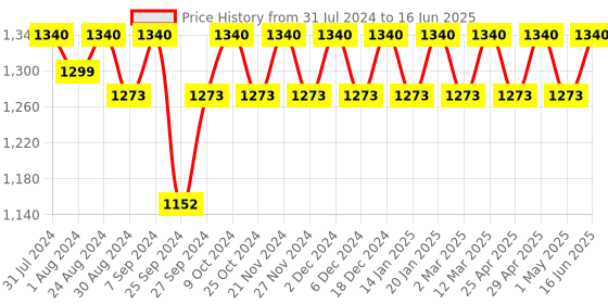 myntra.com SOIE Full Coverage Minimiser Non Padded Non-Wired Bra soie Price History Graph from 31 Jul 2024 to 16 Jun 2025