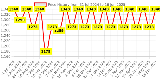 myntra.com Soie Full Coverage Minimiser Non Padded Non-Wired Bra soie Price History Graph from 31 Jul 2024 to 16 Jun 2025
