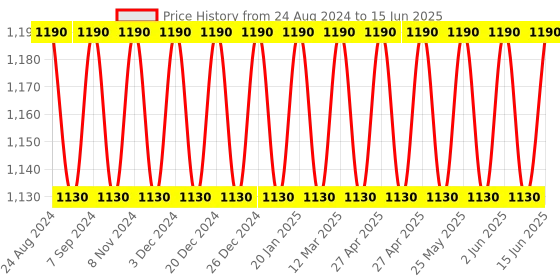 myntra.com SOIE Full Coverage Minimiser Non Padded Non-Wired Bra soie Price History Graph from 24 Aug 2024 to 15 Jun 2025