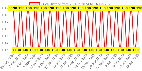 myntra.com Soie Full Coverage Minimiser Non Padded Non-Wired Bra soie Price History Graph from 23 Aug 2024 to 16 Jun 2025