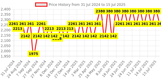 myntra.com Soie Full Coverage Minimiser Non Padded Non-Wired Bra-Pack of 2 soie Price History Graph from 31 Jul 2024 to 15 Jul 2025