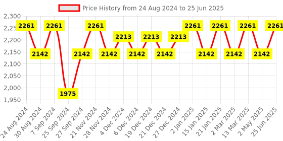 myntra.com SOIE Full Coverage Minimiser Non Padded Non-Wired Bra-Pack of 2 soie Price History Graph from 24 Aug 2024 to 25 Jun 2025