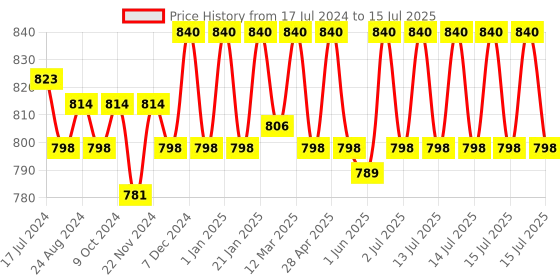 myntra.com Soie Full Coverage Minimizer Bra With All Day Comfort soie Price History Graph from 17 Jul 2024 to 15 Jul 2025