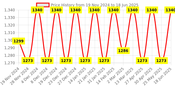 myntra.com Soie Full Coverage Minimizer Bra With All Day Comfort soie Price History Graph from 19 Nov 2024 to 18 Jun 2025
