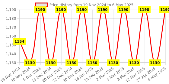 myntra.com Soie Full Coverage Non Padded Bra soie Price History Graph from 19 Nov 2024 to 6 May 2025