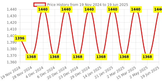 myntra.com Soie Full Coverage Non Padded Bra soie Price History Graph from 19 Nov 2024 to 19 Jun 2025