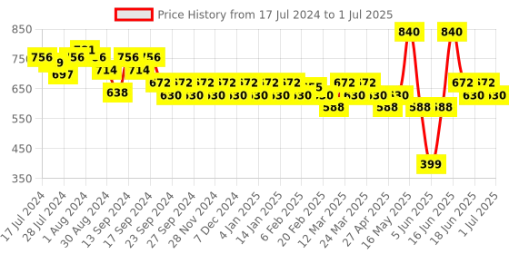 myntra.com Soie Full Coverage Non Padded Bra Non Wired bra soie Price History Graph from 17 Jul 2024 to 1 Jul 2025
