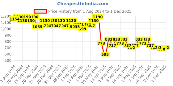 myntra.com Soie Full Coverage Non Padded Everyday Bra-All Day Comfort soie Price History Graph from 1 Aug 2024 to 1 Dec 2025