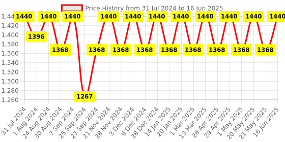 myntra.com Soie Full Coverage Non Padded Non-Wired Minimiser Bra RL-CB-328 soie Price History Graph from 31 Jul 2024 to 16 Jun 2025