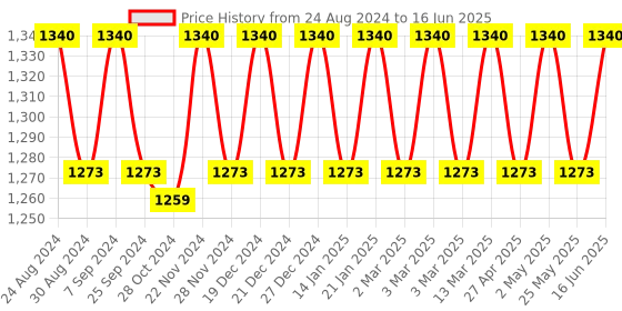 myntra.com Soie Full Coverage Non Padded Posture Correction Bra With All Day Comfort soie Price History Graph from 24 Aug 2024 to 16 Jun 2025