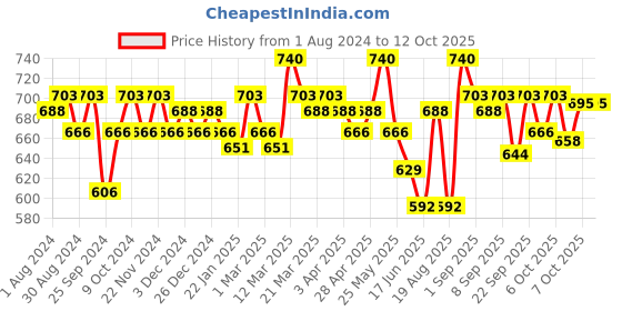myntra.com Soie Full Coverage Non Padded Seamless T-shirt Bra With All Day Comfort soie Price History Graph from 1 Aug 2024 to 11 Oct 2025