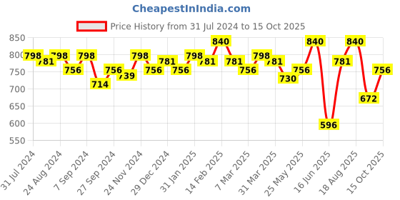 myntra.com Soie Full Coverage Non Padded Seamless T-shirt Bra With All Day Comfort soie Price History Graph from 31 Jul 2024 to 15 Oct 2025