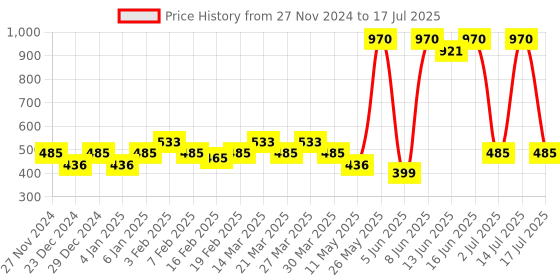 myntra.com Soie Full Coverage Non padded Underwired Bra soie Price History Graph from 27 Nov 2024 to 17 Jul 2025