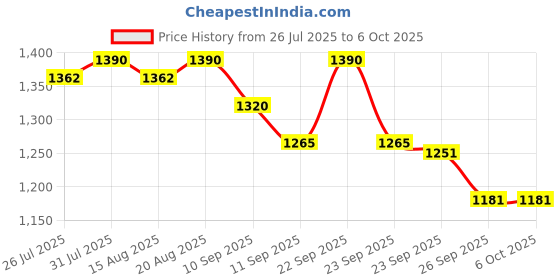myntra.com Soie Full Coverage Non Padded Underwired Minimiser Bra soie Price History Graph from 26 Jul 2025 to 5 Oct 2025