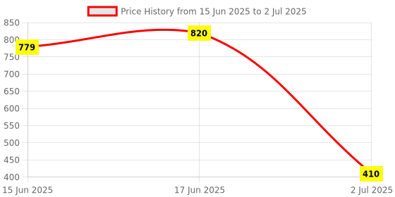 myntra.com Soie Full Coverage Non padded Wired Bra soie Price History Graph from 15 Jun 2025 to 2 Jul 2025