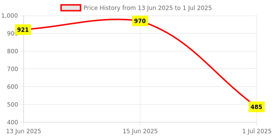 myntra.com Soie Full Coverage Non padded Wired Bra soie Price History Graph from 13 Jun 2025 to 1 Jul 2025