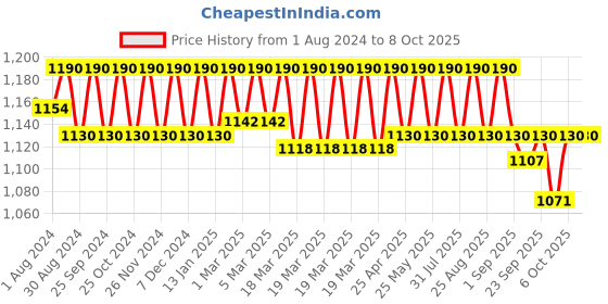 myntra.com Soie Full Coverage Non-Wired Non Padded Minimizer Bra CB-328CLARET soie Price History Graph from 1 Aug 2024 to 7 Oct 2025