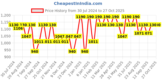 myntra.com SOIE Full Coverage Padded Non-Wired Lace Bra soie Price History Graph from 30 Jul 2024 to 27 Oct 2025