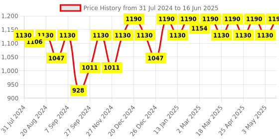 myntra.com SOIE Full Coverage Padded Non-Wired Lace Bra soie Price History Graph from 31 Jul 2024 to 16 Jun 2025