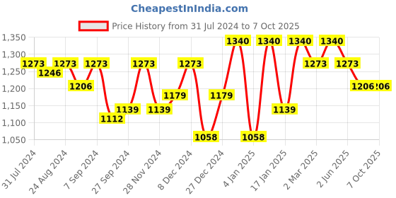 myntra.com SOIE Full Coverage Padded Non-Wired Lace Bra soie Price History Graph from 31 Jul 2024 to 6 Oct 2025