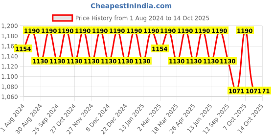 myntra.com SOIE Full Coverage Padded Non Wired Lace Detail Cami Bra soie Price History Graph from 1 Aug 2024 to 13 Oct 2025
