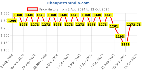 myntra.com SOIE Full Coverage Padded Non Wired Lace Detail Cami Bra soie Price History Graph from 2 Aug 2024 to 12 Oct 2025