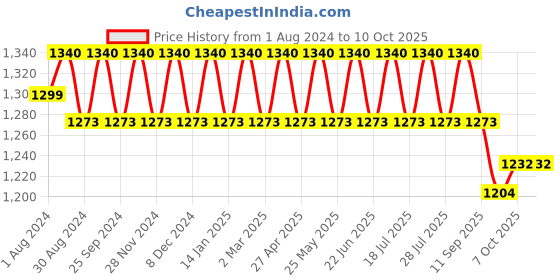 myntra.com SOIE Full Coverage Padded Non Wired T-shirt Bra soie Price History Graph from 1 Aug 2024 to 10 Oct 2025