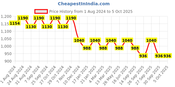 myntra.com SOIE Full Coverage Padded Non Wired T-shirt Bra soie Price History Graph from 1 Aug 2024 to 5 Oct 2025