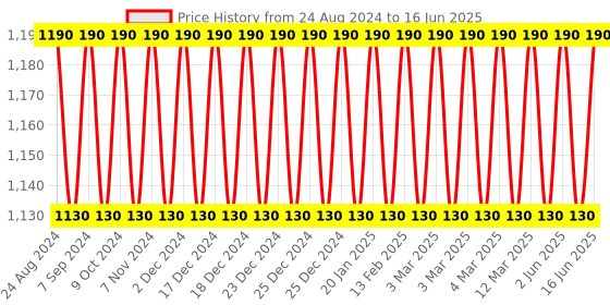 myntra.com Soie Full Coverage Padded Non-Wired Ultra Soft Seamless Bra soie Price History Graph from 24 Aug 2024 to 16 Jun 2025