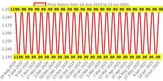 myntra.com SOIE Full Coverage Padded Non-Wired Ultra Soft Seamless Bra soie Price History Graph from 24 Aug 2024 to 15 Jun 2025