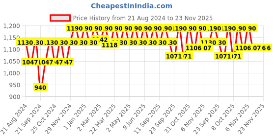 myntra.com SOIE Full Coverage Padded Wired Sweetheart Neckline Seamless Cups Bra soie Price History Graph from 21 Aug 2024 to 23 Nov 2025