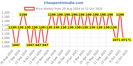myntra.com SOIE Full Coverage Padded Wired Sweetheart Neckline Seamless Cups Bra soie Price History Graph from 20 Aug 2024 to 11 Oct 2025