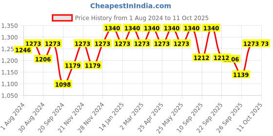 myntra.com SOIE Full Coverage Padded Wired Sweetheart Neckline Seamless Cups Bra soie Price History Graph from 1 Aug 2024 to 10 Oct 2025
