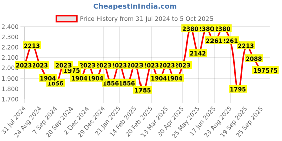 myntra.com SOIE Full Coverage Padded Wired Sweetheart Neckline Seamless Cups Bra-Pack of 2 soie Price History Graph from 31 Jul 2024 to 4 Oct 2025
