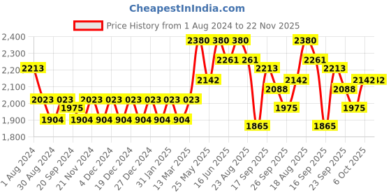 myntra.com Soie Full Coverage Padded Wired Sweetheart Neckline Seamless Cups Bra-Pack of 2 soie Price History Graph from 1 Aug 2024 to 22 Nov 2025