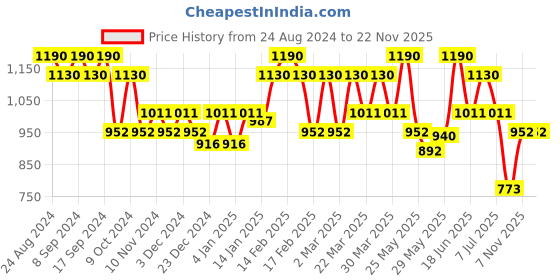 myntra.com Soie Full Coverage Padded Wired T-shirt Bra with Mesh Detailing soie Price History Graph from 24 Aug 2024 to 20 Nov 2025