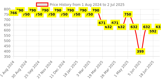 myntra.com Soie Full Coverage Removable Padding Beginners Bra -All Day Comfort soie Price History Graph from 1 Aug 2024 to 2 Jul 2025