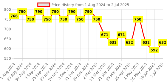 myntra.com Soie Full Coverage Removable Padding Beginners Bra -All Day Comfort soie Price History Graph from 1 Aug 2024 to 2 Jul 2025