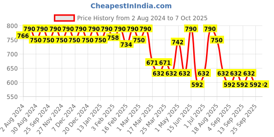 myntra.com Soie Full Coverage Removable Padding Workout Bra- All Day Comfort soie Price History Graph from 2 Aug 2024 to 7 Oct 2025