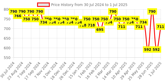 myntra.com Soie Full Coverage Removable Padding Workout Bra With All Day Comfort soie Price History Graph from 30 Jul 2024 to 1 Jul 2025