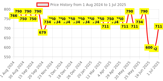 myntra.com Soie Full Coverage Removable Padding Workout Bra With All Day Comfort soie Price History Graph from 1 Aug 2024 to 1 Jul 2025