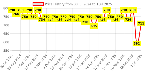 myntra.com Soie Full Coverage Removable Padding Workout Bra With All Day Comfort soie Price History Graph from 30 Jul 2024 to 1 Jul 2025