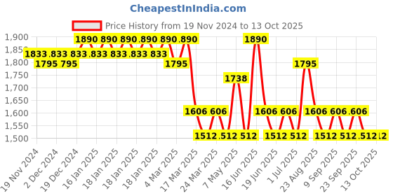 myntra.com Soie Full Coverage Underwired Lightly Padded T-Shirt Bra soie Price History Graph from 19 Nov 2024 to 13 Oct 2025