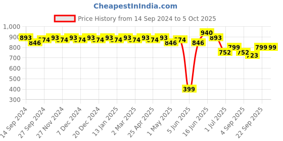myntra.com Soie Geometric Bra Full Coverage soie Price History Graph from 14 Sep 2024 to 4 Oct 2025