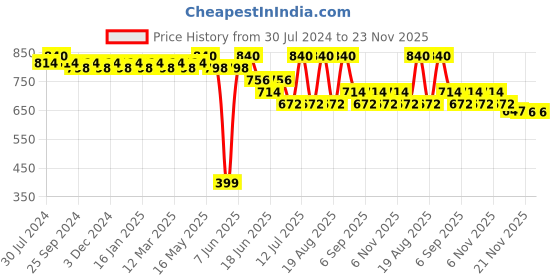 myntra.com Soie Geometric Printed Activewear Fitted Athleisure Sports Crop Top soie Price History Graph from 30 Jul 2024 to 21 Nov 2025