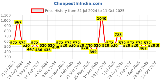 myntra.com Soie Graphic Printed Knee Length Nightdress soie Price History Graph from 31 Jul 2024 to 11 Oct 2025