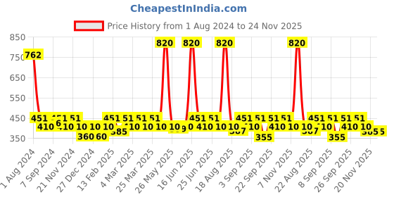 myntra.com Soie Grey Solid Underwired Non-Padded Bra soie Price History Graph from 1 Aug 2024 to 23 Nov 2025