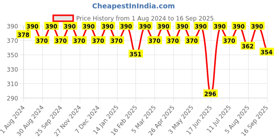 myntra.com Soie High Rise Basic Briefs soie Price History Graph from 1 Aug 2024 to 16 Sep 2025